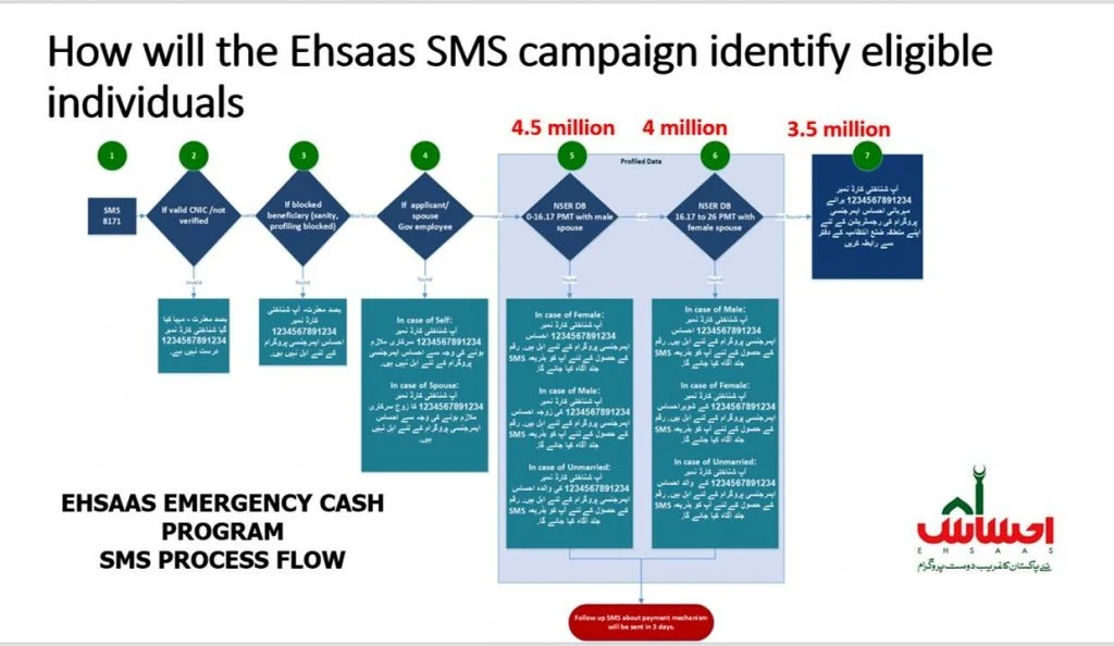 How to Apply Ehsaas Emergency Cash Program 2025 Complete information 2 Emergency Cash Program 2020 by Ehsaas
